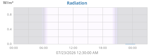 dayradiation