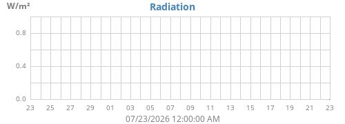 monthradiation
