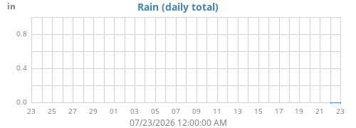 monthrain