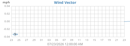monthwindvec
