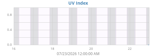 weekUV