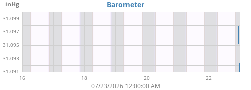 weekbarometer
