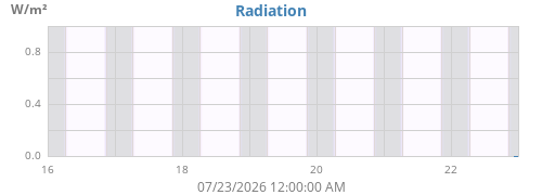 weekradiation