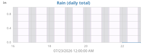 weekrain