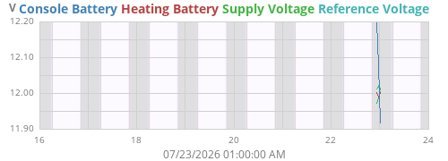 weekvolt