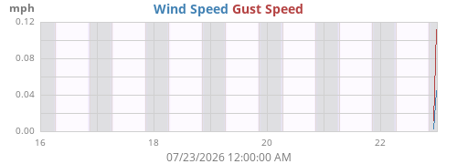 weekwind