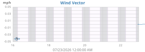 weekwindvec